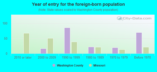 Year of entry for the foreign-born population