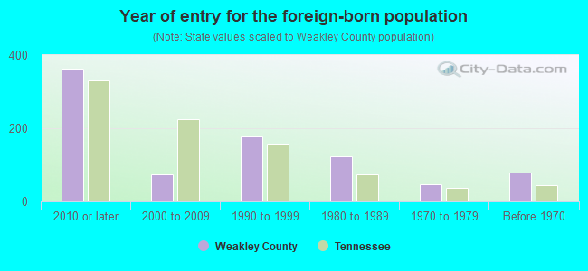 Year of entry for the foreign-born population