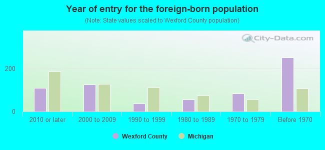 Year of entry for the foreign-born population