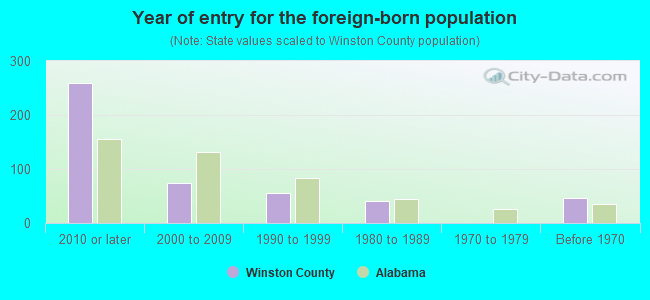 Year of entry for the foreign-born population