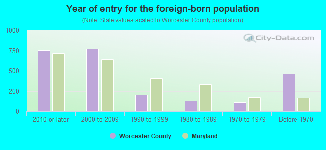 Year of entry for the foreign-born population