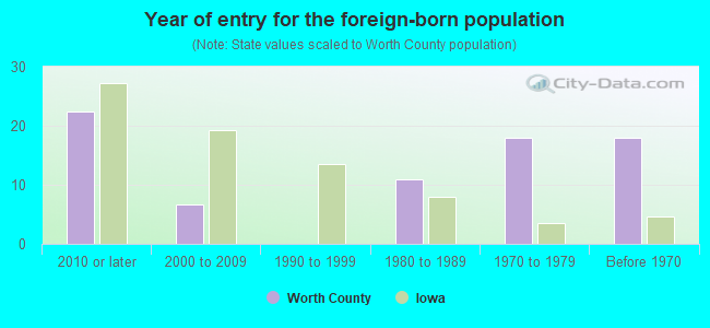 Year of entry for the foreign-born population