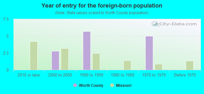 Year of entry for the foreign-born population