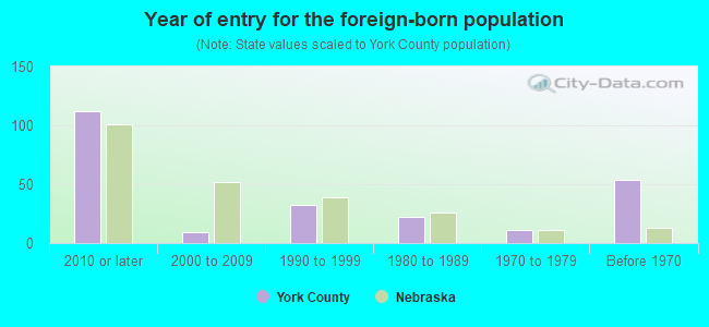 Year of entry for the foreign-born population