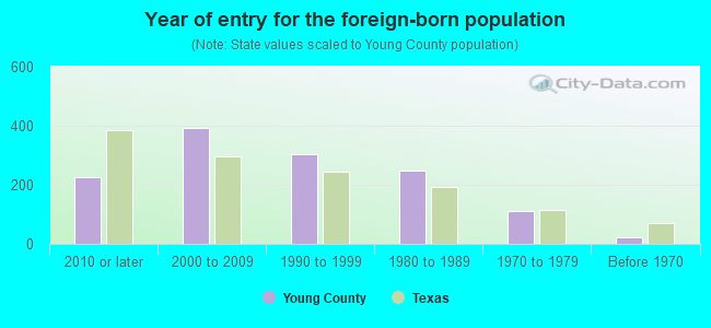 Year of entry for the foreign-born population