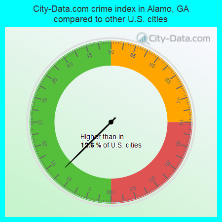 City-Data.com crime index in Alamo, GA compared to other U.S. cities