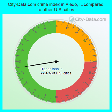City-Data.com crime index in Aledo, IL compared to other U.S. cities