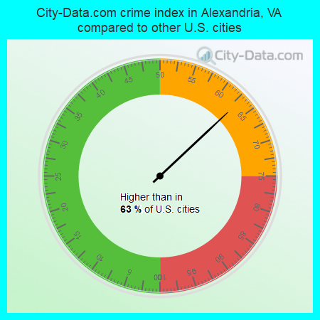 City-Data.com crime index in Alexandria, VA compared to other U.S. cities