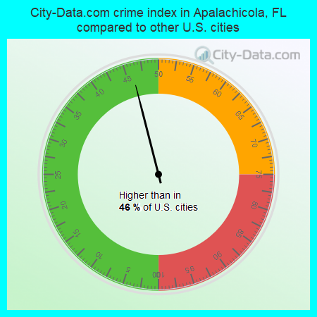 City-Data.com crime index in Apalachicola, FL compared to other U.S. cities