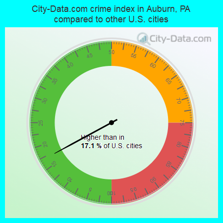 City-Data.com crime index in Auburn, PA compared to other U.S. cities