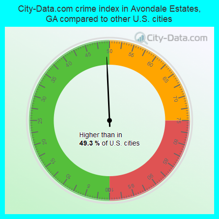 City-Data.com crime index in Avondale Estates, GA compared to other U.S. cities