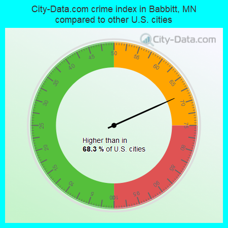 City-Data.com crime index in Babbitt, MN compared to other U.S. cities