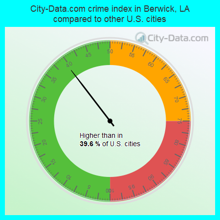 City-Data.com crime index in Berwick, LA compared to other U.S. cities