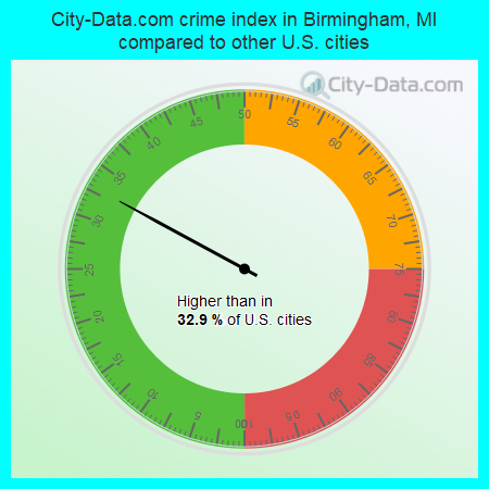 City-Data.com crime index in Birmingham, MI compared to other U.S. cities