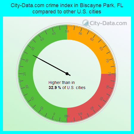 City-Data.com crime index in Biscayne Park, FL compared to other U.S. cities