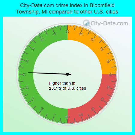 City-Data.com crime index in Bloomfield Township, MI compared to other U.S. cities