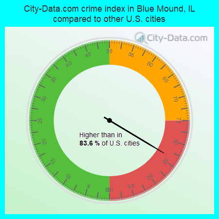 City-Data.com crime index in Blue Mound, IL compared to other U.S. cities