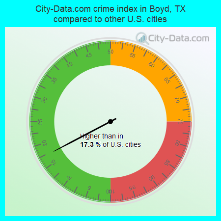 City-Data.com crime index in Boyd, TX compared to other U.S. cities