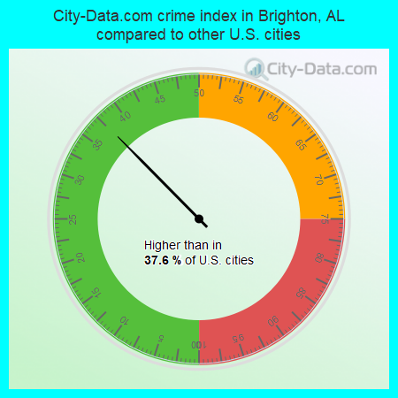 City-Data.com crime index in Brighton, AL compared to other U.S. cities