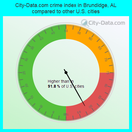 City-Data.com crime index in Brundidge, AL compared to other U.S. cities