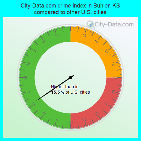 City-Data.com crime index in Buhler, KS compared to other U.S. cities