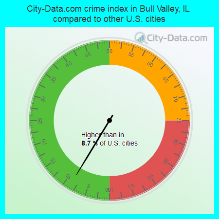 City-Data.com crime index in Bull Valley, IL compared to other U.S. cities