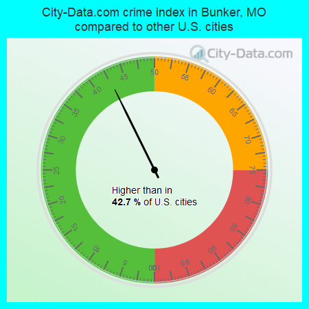 City-Data.com crime index in Bunker, MO compared to other U.S. cities