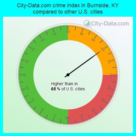 City-Data.com crime index in Burnside, KY compared to other U.S. cities