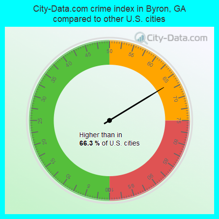 City-Data.com crime index in Byron, GA compared to other U.S. cities