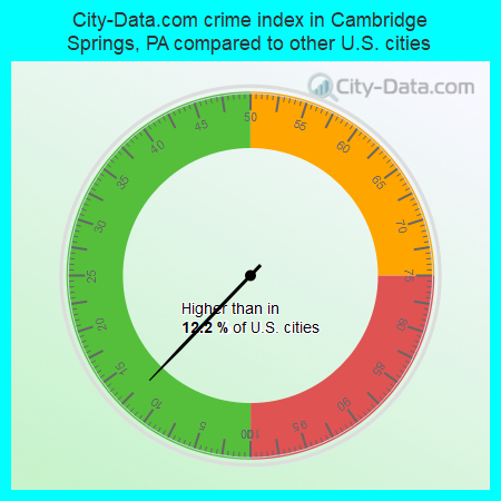 City-Data.com crime index in Cambridge Springs, PA compared to other U.S. cities