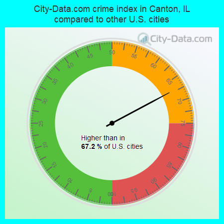 City-Data.com crime index in Canton, IL compared to other U.S. cities