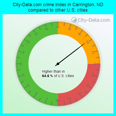 City-Data.com crime index in Carrington, ND compared to other U.S. cities