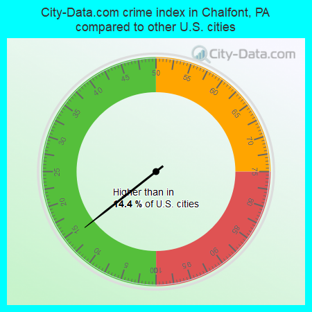 City-Data.com crime index in Chalfont, PA compared to other U.S. cities