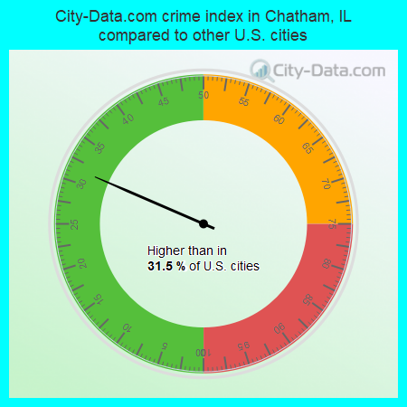 City-Data.com crime index in Chatham, IL compared to other U.S. cities
