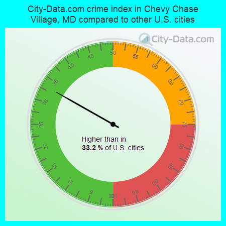 City-Data.com crime index in Chevy Chase Village, MD compared to other U.S. cities