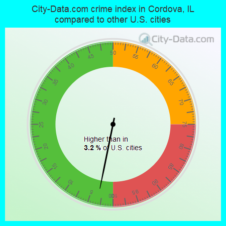 City-Data.com crime index in Cordova, IL compared to other U.S. cities