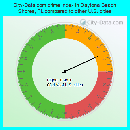 City-Data.com crime index in Daytona Beach Shores, FL compared to other U.S. cities