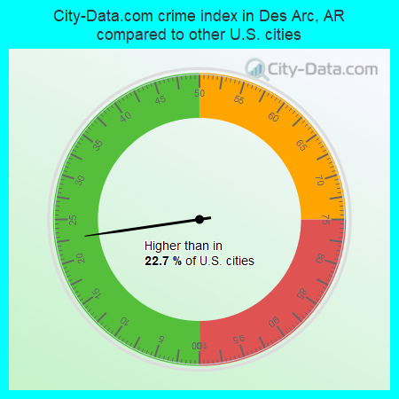 City-Data.com crime index in Des Arc, AR compared to other U.S. cities