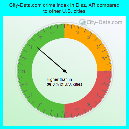 City-Data.com crime index in Diaz, AR compared to other U.S. cities