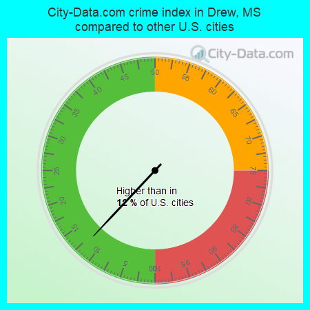 City-Data.com crime index in Drew, MS compared to other U.S. cities