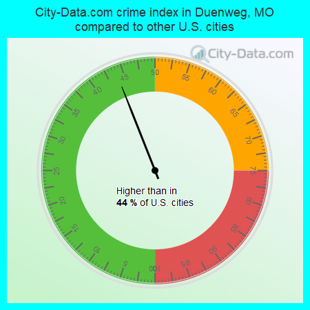 City-Data.com crime index in Duenweg, MO compared to other U.S. cities