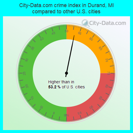 City-Data.com crime index in Durand, MI compared to other U.S. cities