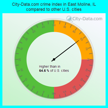 City-Data.com crime index in East Moline, IL compared to other U.S. cities