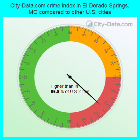 City-Data.com crime index in El Dorado Springs, MO compared to other U.S. cities