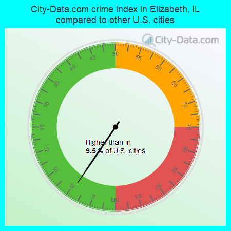 City-Data.com crime index in Elizabeth, IL compared to other U.S. cities