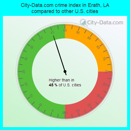 City-Data.com crime index in Erath, LA compared to other U.S. cities