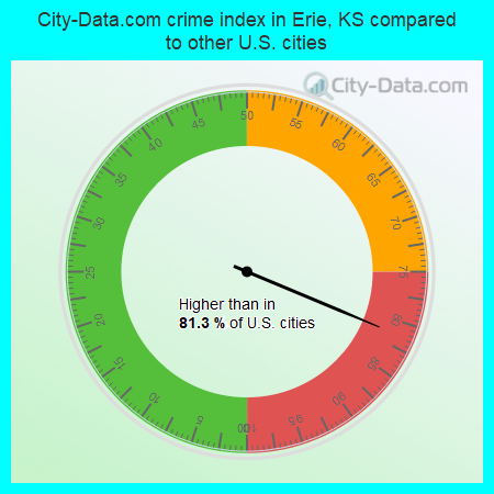 City-Data.com crime index in Erie, KS compared to other U.S. cities