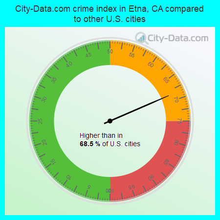 City-Data.com crime index in Etna, CA compared to other U.S. cities