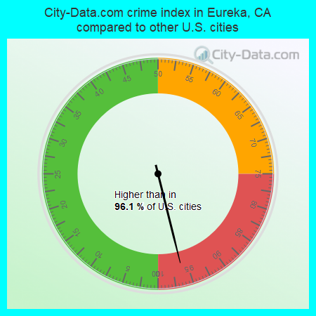 City-Data.com crime index in Eureka, CA compared to other U.S. cities