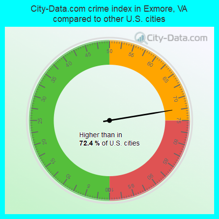 City-Data.com crime index in Exmore, VA compared to other U.S. cities